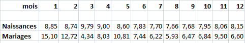 Statistics about births and marriages by month